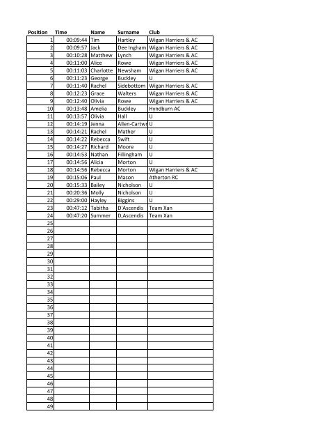 Position Time Name Surname Club 1 00:09:44 Tim Hartley Wigan ...