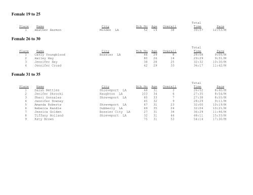 Rehab Reindeer Run 2012 Age Group Results - Sportspectrum