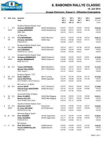 Ergebnis Klasse E 9 - Babonen Rallye Classic