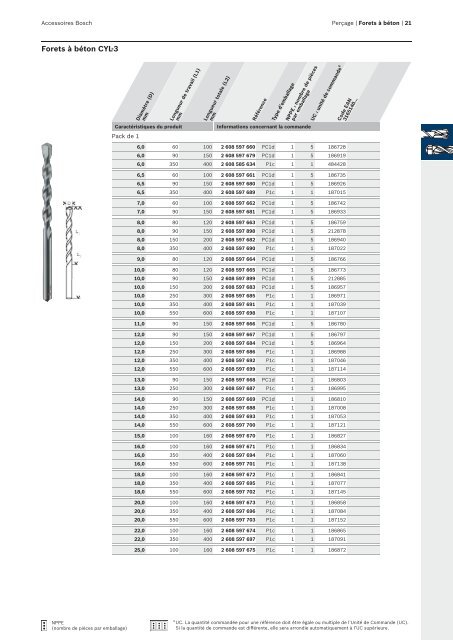 Bosch : des solutions pour un perÃ§age plus rapide.