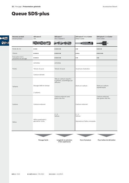 Bosch : des solutions pour un perÃ§age plus rapide.