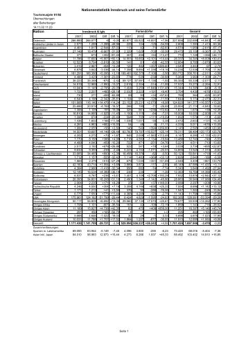 Nationenstatistik Innsbruck und seine Feriendörfer Nation