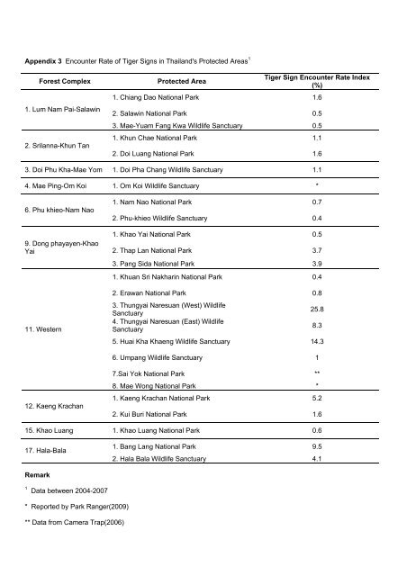 Thailand Tiger Action Plan - Global Tiger Initiative