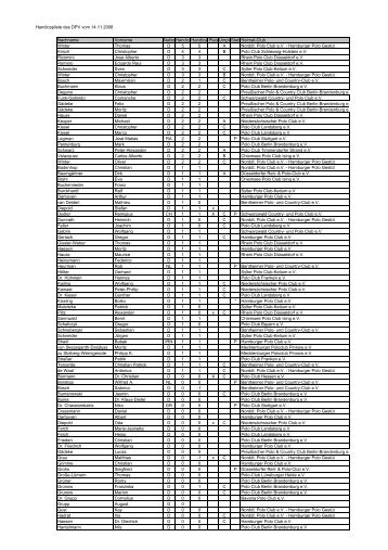 Handicapliste des DPV vom 14.11.2008 Nachname Vorname ...