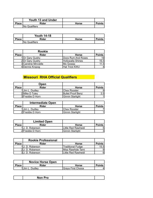 Arkansas RHA Official Qualifiers - NRHA.com
