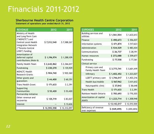 2011-2012 Annual Report - Sherbourne Health Centre