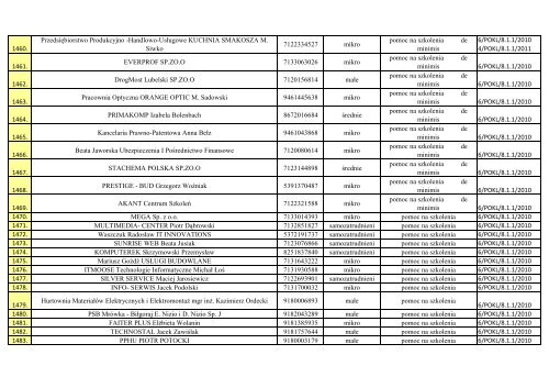 Wykaz przedsiÄbiorstw objÄtych wsparciem w zakresie ... - EFS