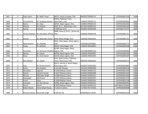 List of IGMSY scheme's beneficiaries who are paid in ... - Chandigarh