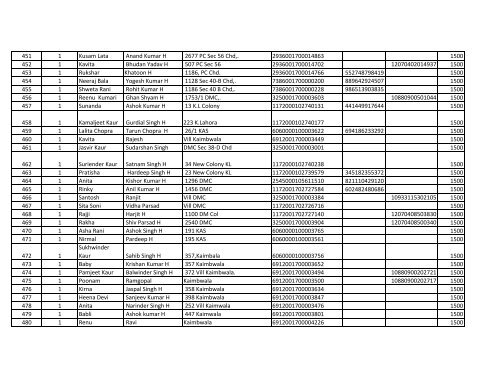 List of IGMSY scheme's beneficiaries who are paid in ... - Chandigarh