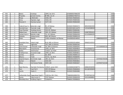 List of IGMSY scheme's beneficiaries who are paid in ... - Chandigarh