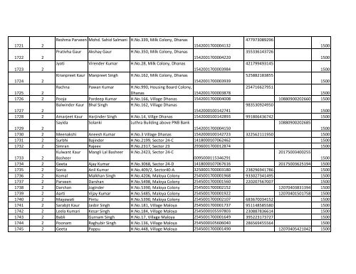 List of IGMSY scheme's beneficiaries who are paid in ... - Chandigarh