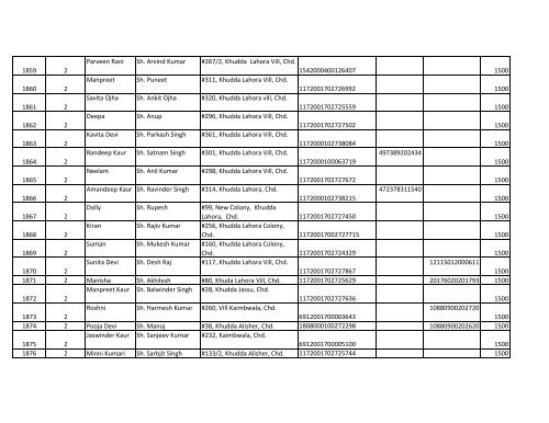 List of IGMSY scheme's beneficiaries who are paid in ... - Chandigarh