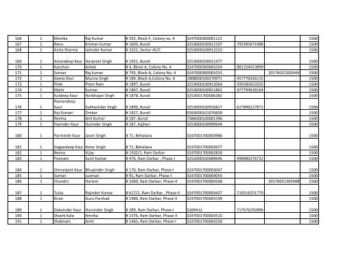 List of IGMSY scheme's beneficiaries who are paid in ... - Chandigarh