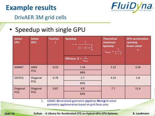 Culises: A Library for Accelerated CFD on Hybrid GPU-CPU Systems