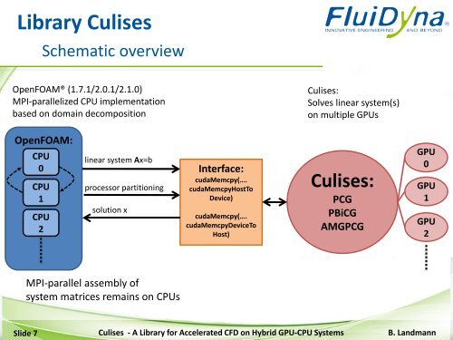 Culises: A Library for Accelerated CFD on Hybrid GPU-CPU Systems