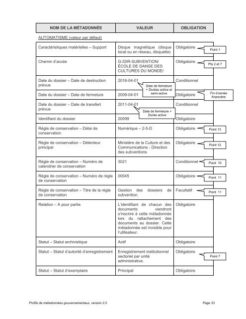 Profils de mÃ©tadonnÃ©es gouvernementaux, Dossiers et documents ...