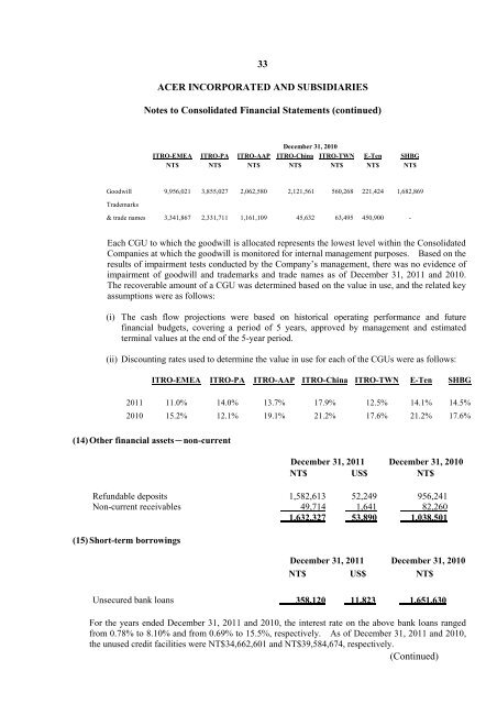 Consolidated Financial Statements - Acer Group
