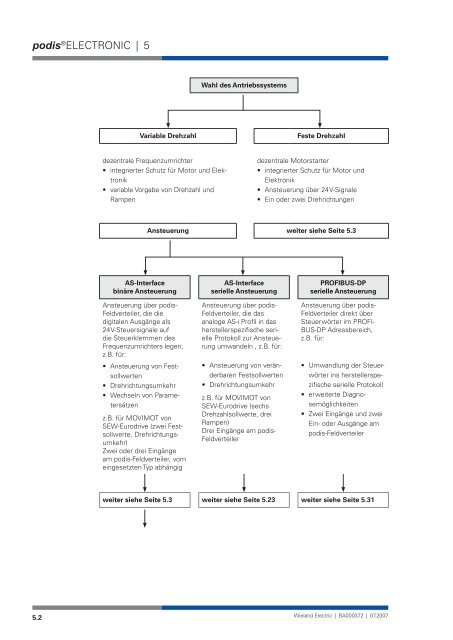 Systemhandbuch podis - Wieland Electric