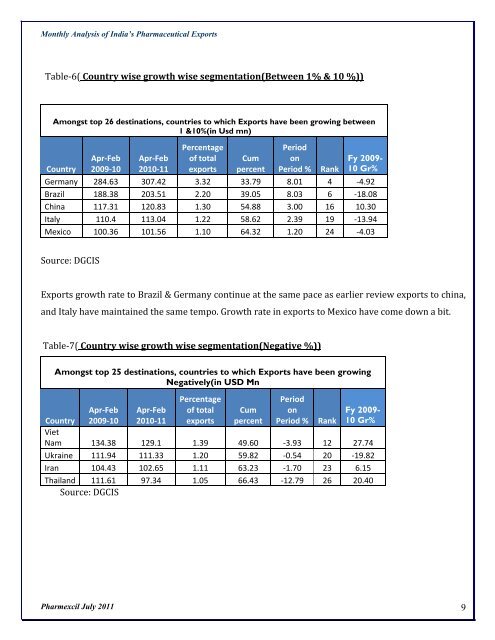 Periodic Analysis of Exports of Drugs, Pharmaceuticals & Fine ...