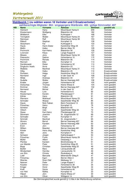 vertreterwahl_2011_wahlergebnis - Gartenstadt Hamburg eG