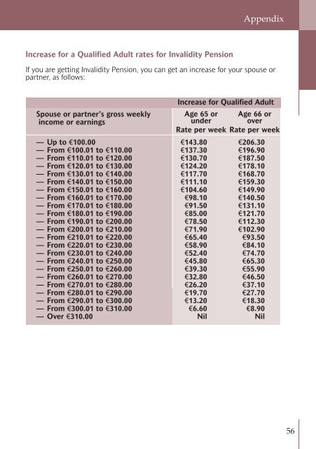 Rates of Payment 2010 - Welfare.ie