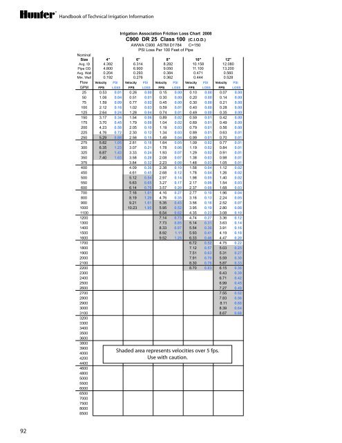 The handbook of Technical irrigaTion informaTion - Hunter Industries