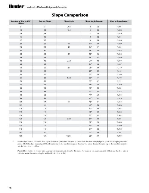 The handbook of Technical irrigaTion informaTion - Hunter Industries