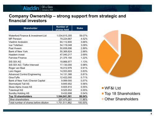 Aladdin Oil & Gas Company ASA