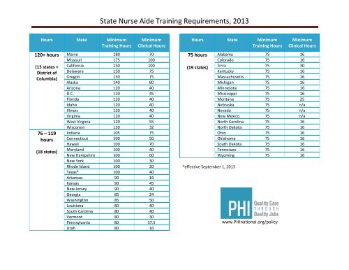 State Nurse Aide Training Requirements, 2009 - PHI