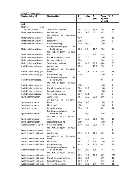 Een bachelordiploma behalen in het Vlaams hoger onderwijs