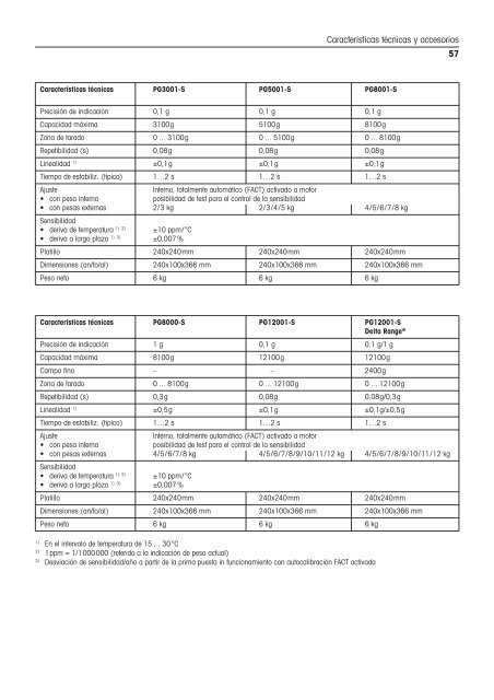 Instrucciones de manejo Balanzas PG-S - METTLER TOLEDO