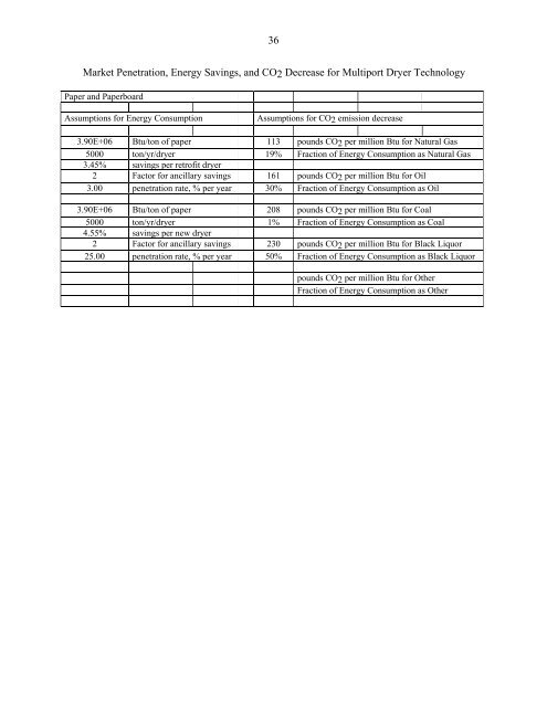 final report on the multiport dryer - Argonne National Laboratory