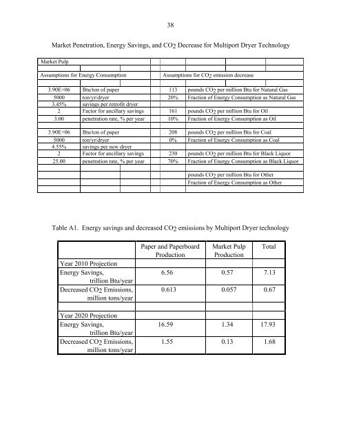 final report on the multiport dryer - Argonne National Laboratory