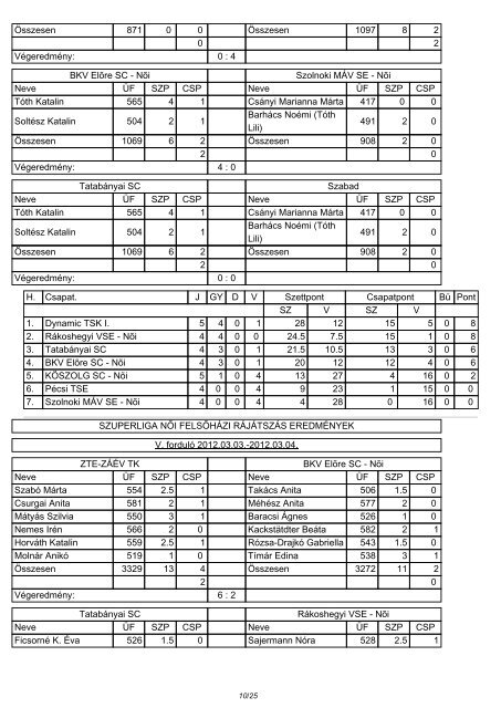 Szuperliga NÃµi alsÃ³hÃ¡zi rÃ¡jÃ¡tszÃ¡s ifjÃºsÃ¡gi EREDMÃNYEK V ... - Teke
