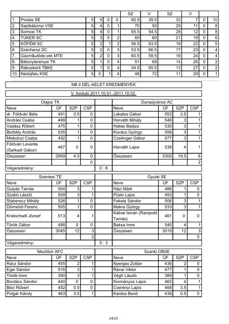 Szuperliga NÃµi alsÃ³hÃ¡zi rÃ¡jÃ¡tszÃ¡s ifjÃºsÃ¡gi EREDMÃNYEK V ... - Teke