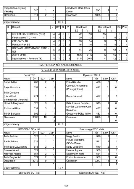 Szuperliga NÃµi alsÃ³hÃ¡zi rÃ¡jÃ¡tszÃ¡s ifjÃºsÃ¡gi EREDMÃNYEK V ... - Teke