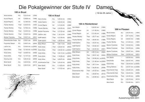 Pokalgewinner 94-11 - Wasserwacht Krumbach