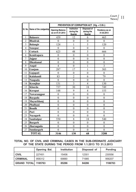 January to March 2013 for PDF.pmd - Orissa High Court