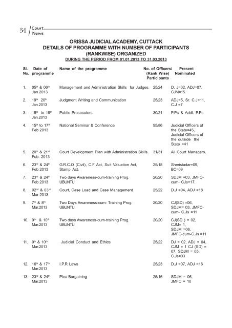 January to March 2013 for PDF.pmd - Orissa High Court