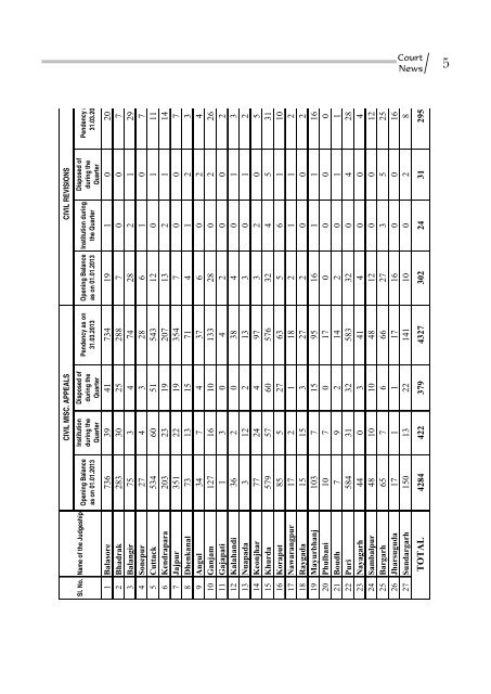 January to March 2013 for PDF.pmd - Orissa High Court