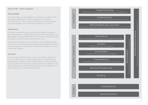 Fanzun AG | Bauherrenvertretung+Baumanagement