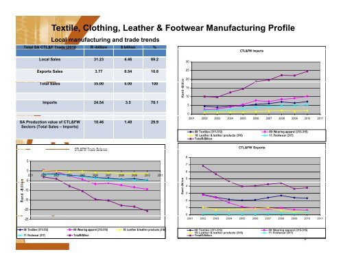 textiles, clothing, leather & footwear presentation to ppc