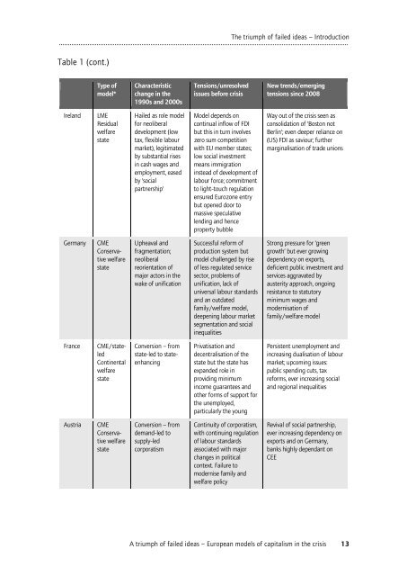 A triumph of failed ideas European models of capitalism in ... - Journal