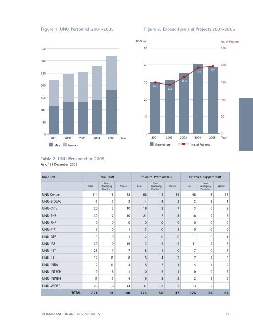 UNU Annual Report, 2005 - United Nations University