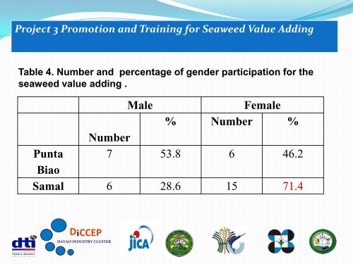 Della Grace Bacaltos - GENDER IN AQUACULTURE AND FISHERIES