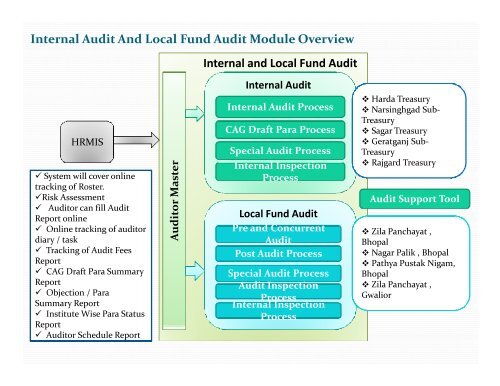 Introduction to IFMIS - Mptreasury.org