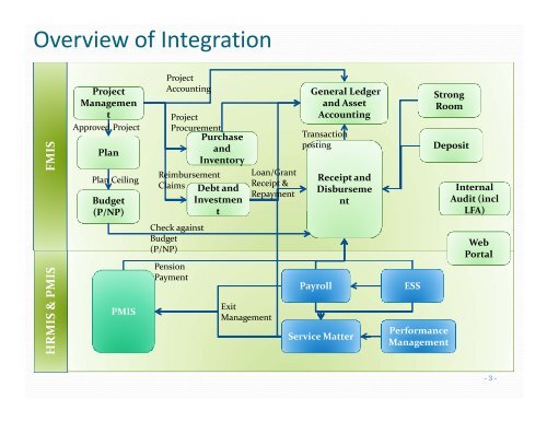 Introduction to IFMIS - Mptreasury.org