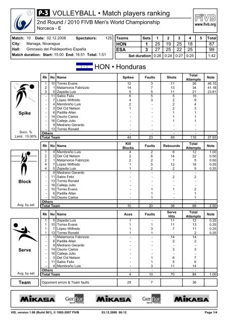 HON Ã¢Â€Â¢ Honduras Ã¯ÂÂ­ VOLLEYBALL Ã¢Â€Â¢ Match players ranking - FIVB