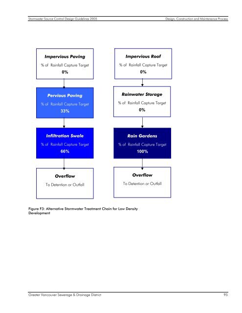 Stormwater Source Control Design Guidelines 2005 - Waterbucket