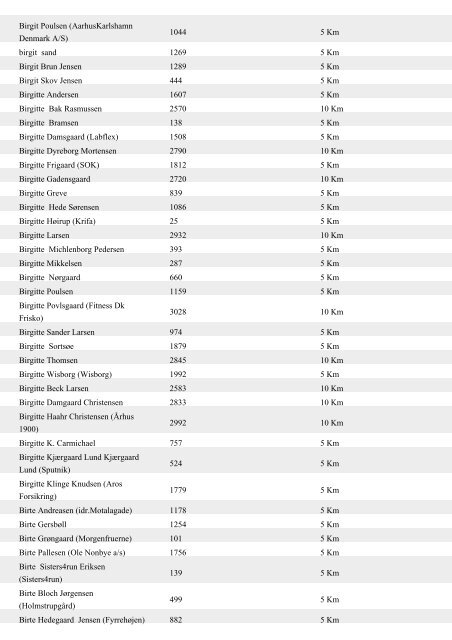 Aase Berg 254 5 Km Aase Henriksen 766 5 Km ... - Aarhus Motion